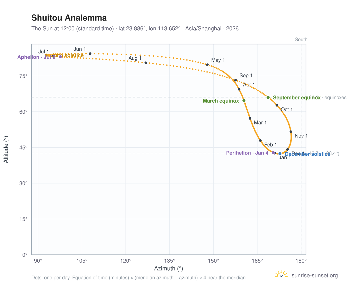 Shuitou analemma chart: the Sun at 12:00 (standard time) through the year