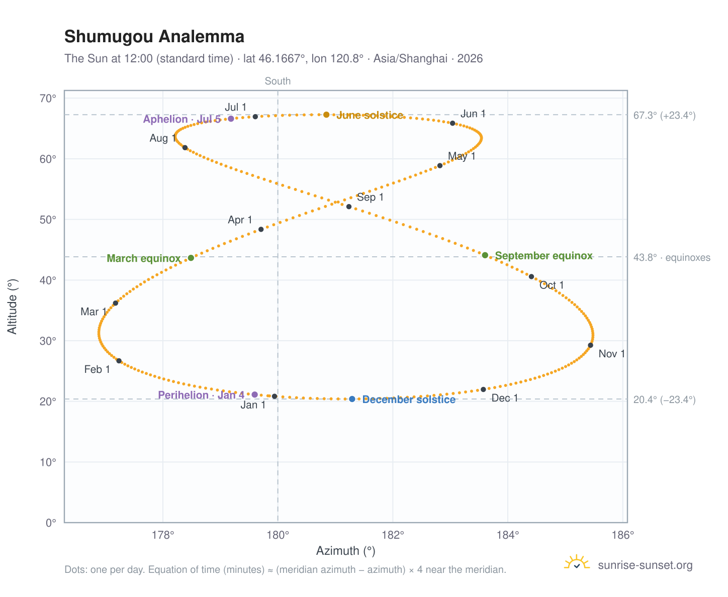 Shumugou analemma chart: the Sun at 12:00 (standard time) through the year