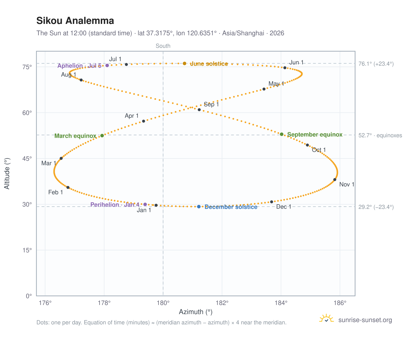Sikou analemma chart: the Sun at 12:00 (standard time) through the year