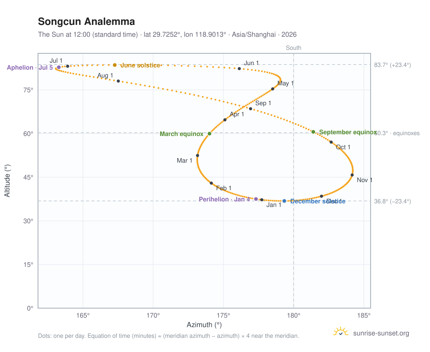 Songcun analemma chart: the Sun at 12:00 (standard time) through the year