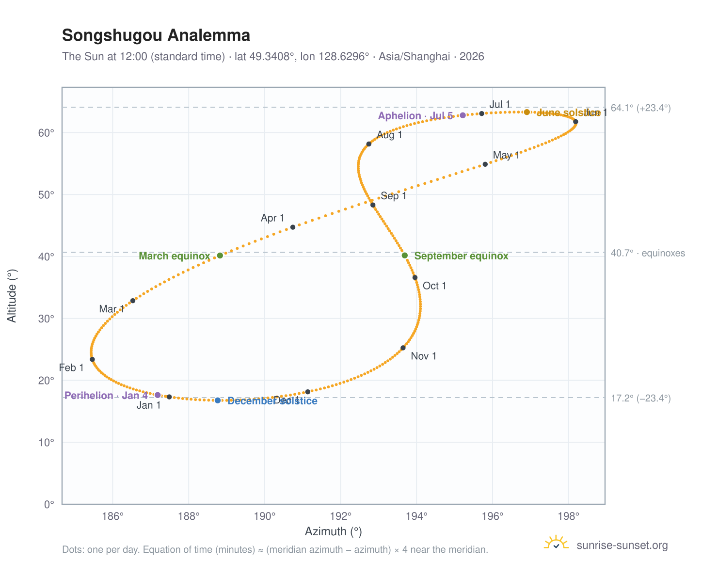 Songshugou analemma chart: the Sun at 12:00 (standard time) through the year