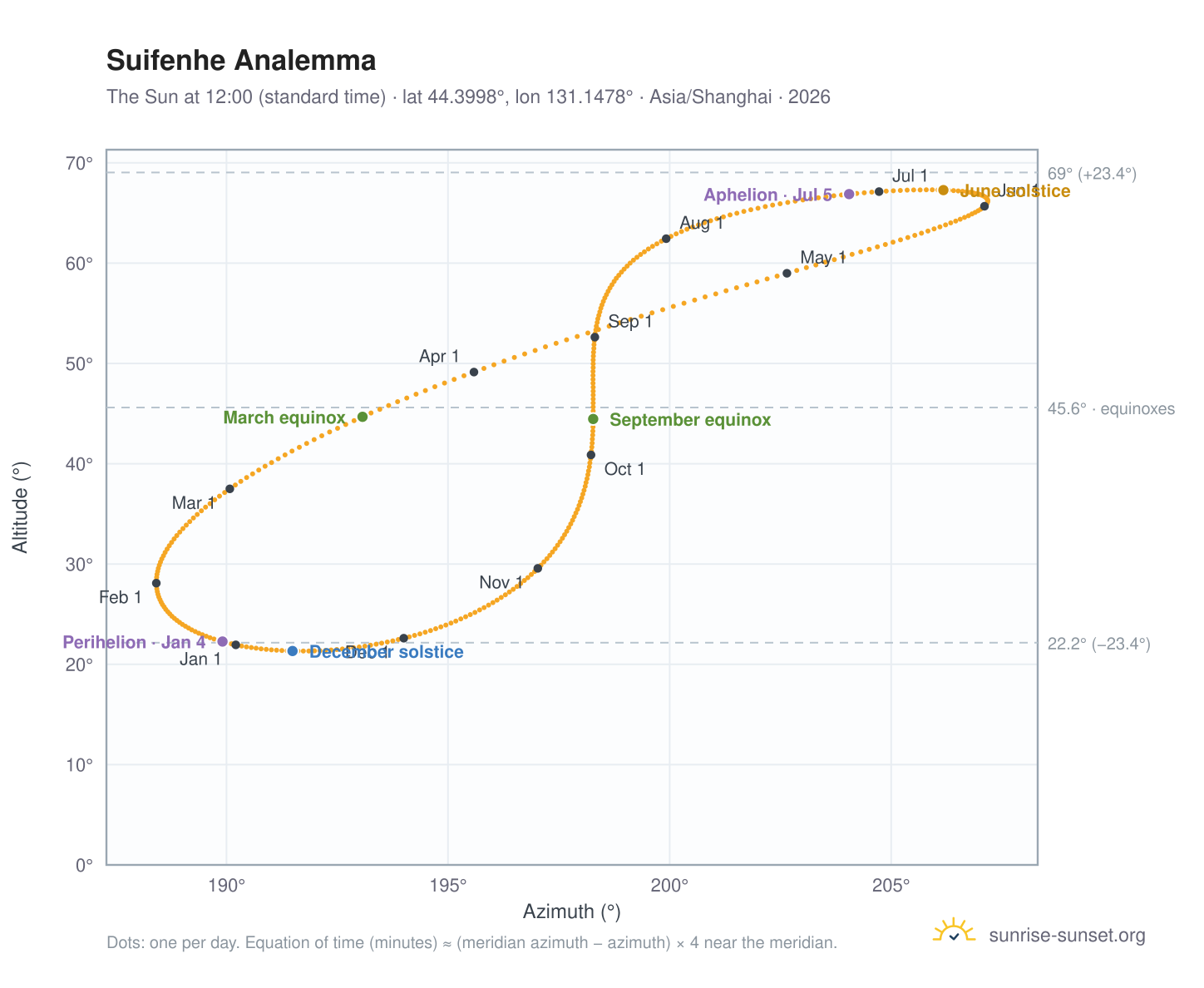 Suifenhe analemma chart: the Sun at 12:00 (standard time) through the year
