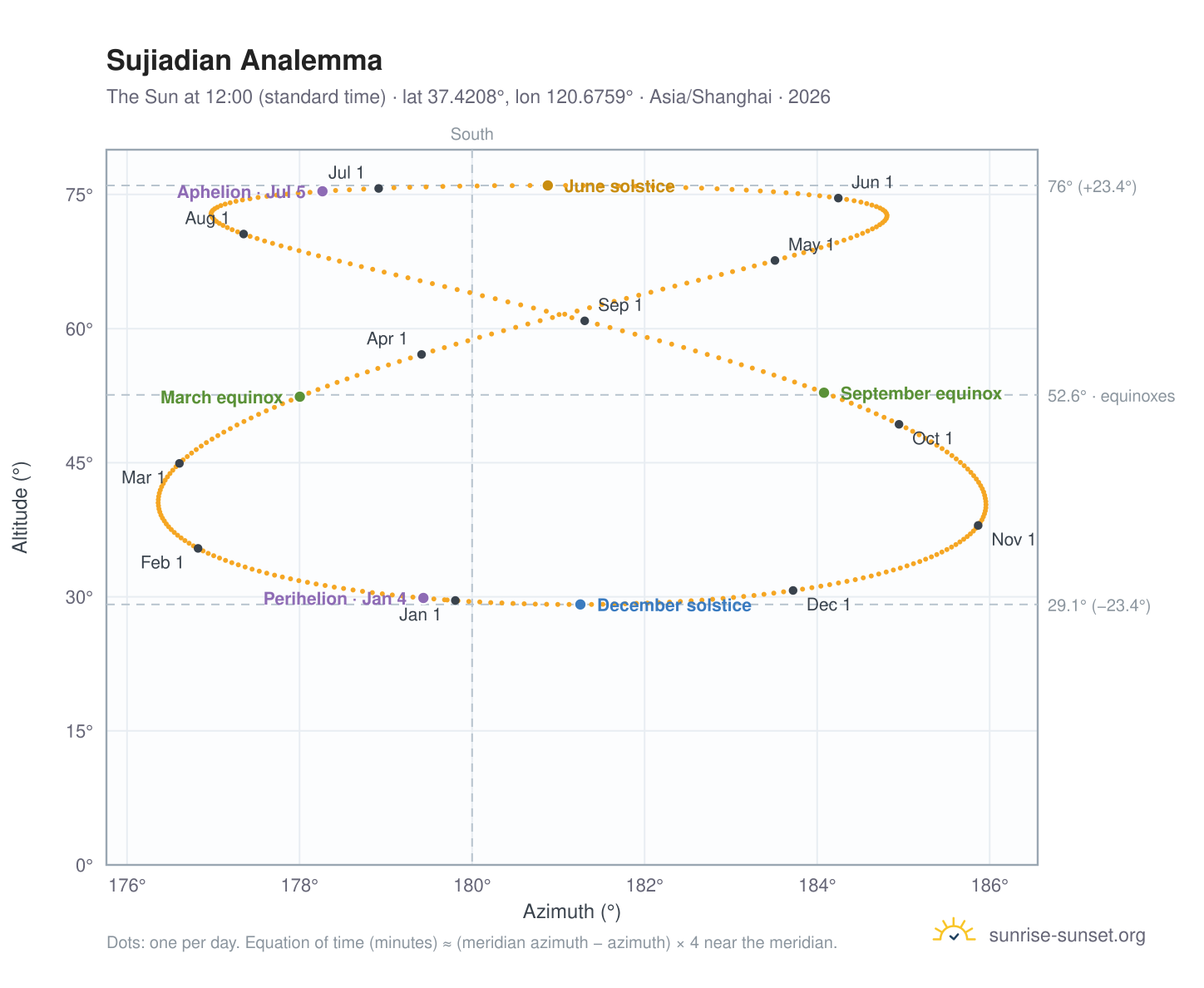 Sujiadian analemma chart: the Sun at 12:00 (standard time) through the year