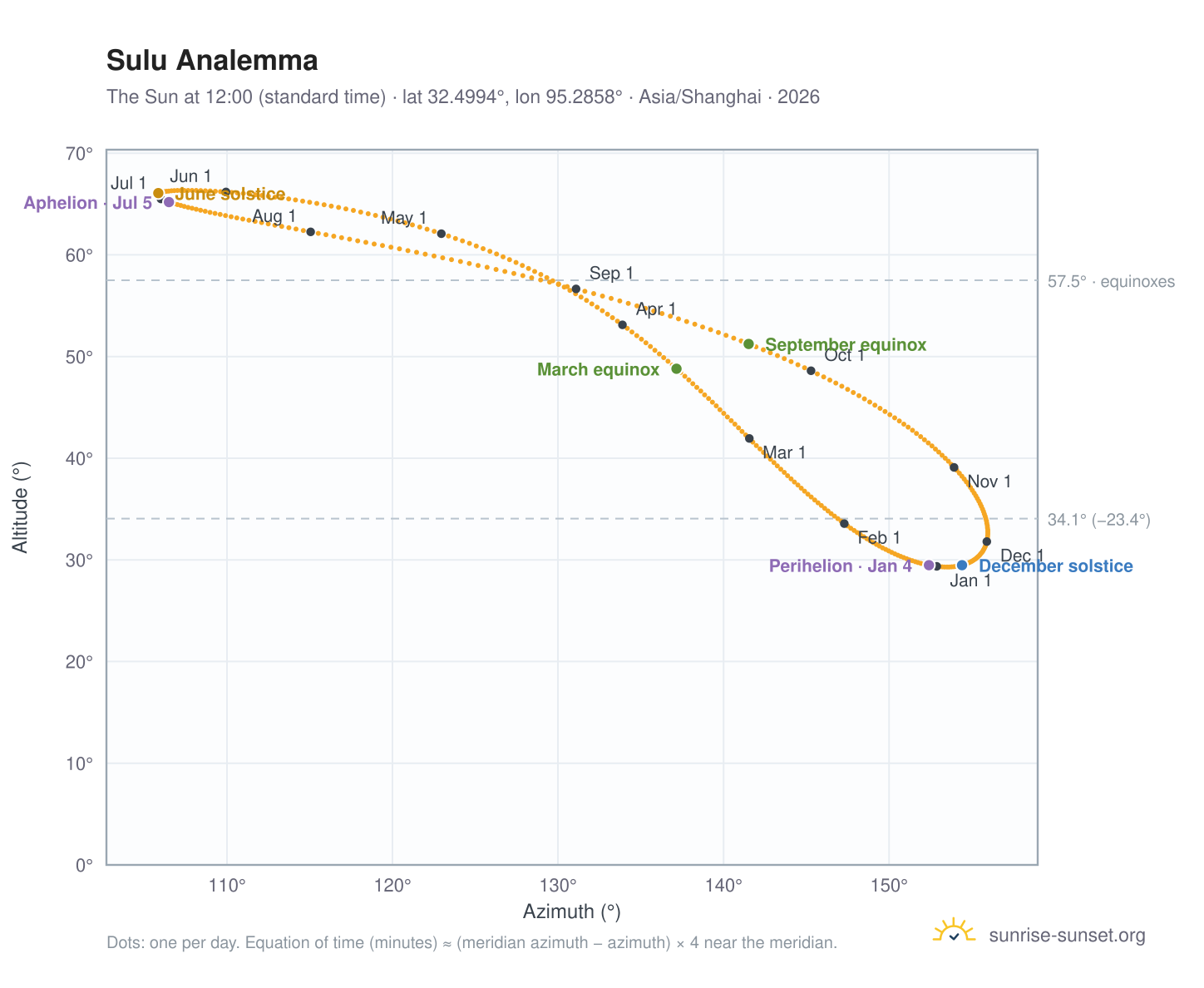 Sulu analemma chart: the Sun at 12:00 (standard time) through the year