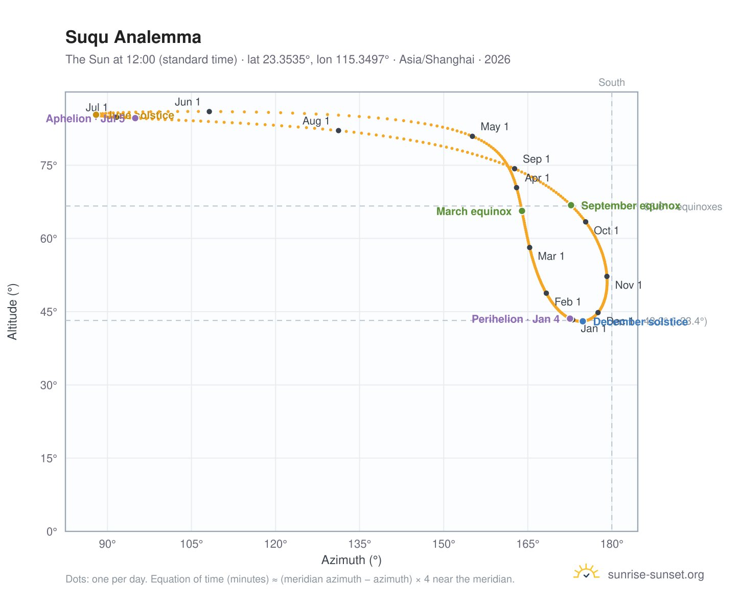 Suqu analemma chart: the Sun at 12:00 (standard time) through the year