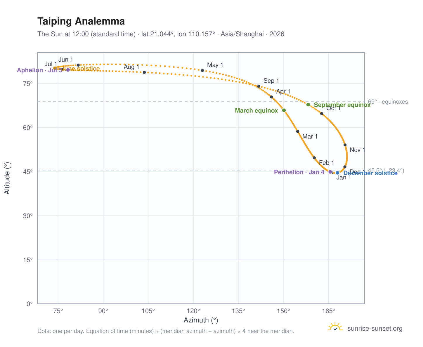 Taiping analemma chart: the Sun at 12:00 (standard time) through the year