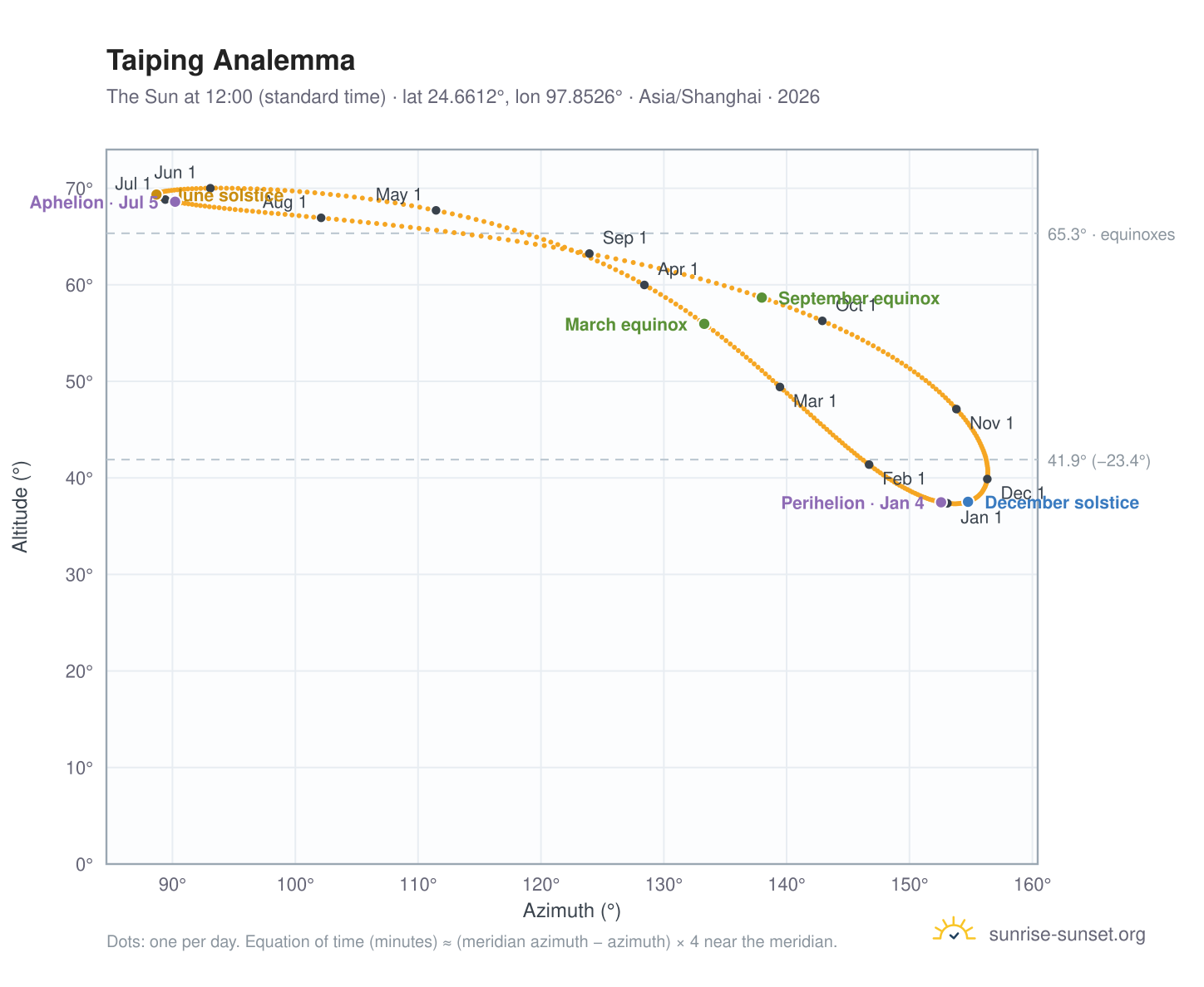 Taiping analemma chart: the Sun at 12:00 (standard time) through the year