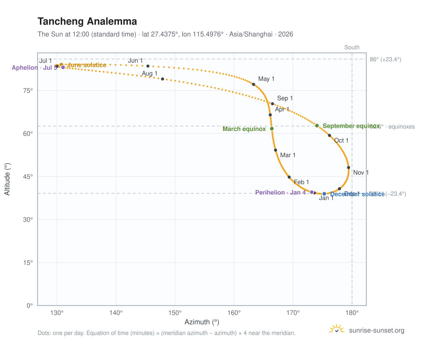 Tancheng analemma chart: the Sun at 12:00 (standard time) through the year