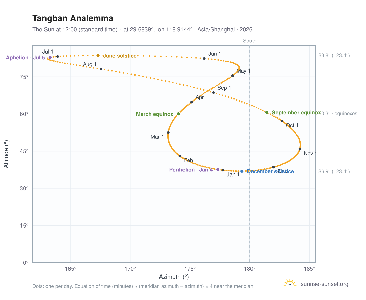 Tangban analemma chart: the Sun at 12:00 (standard time) through the year