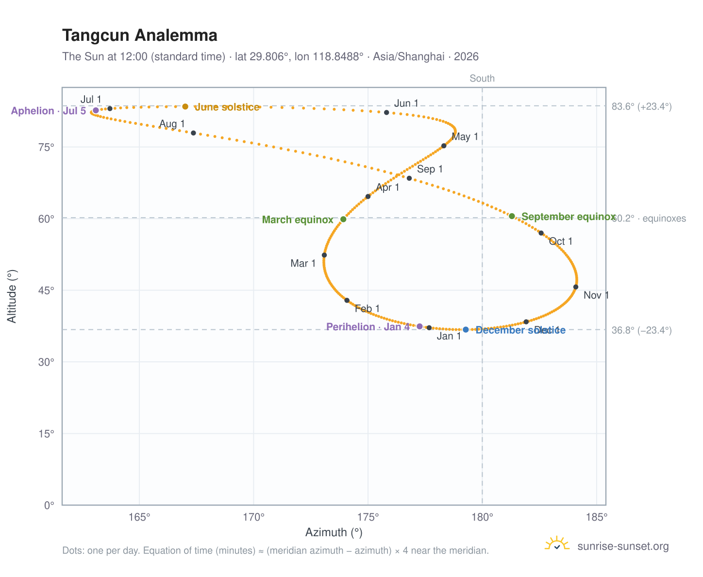 Tangcun analemma chart: the Sun at 12:00 (standard time) through the year