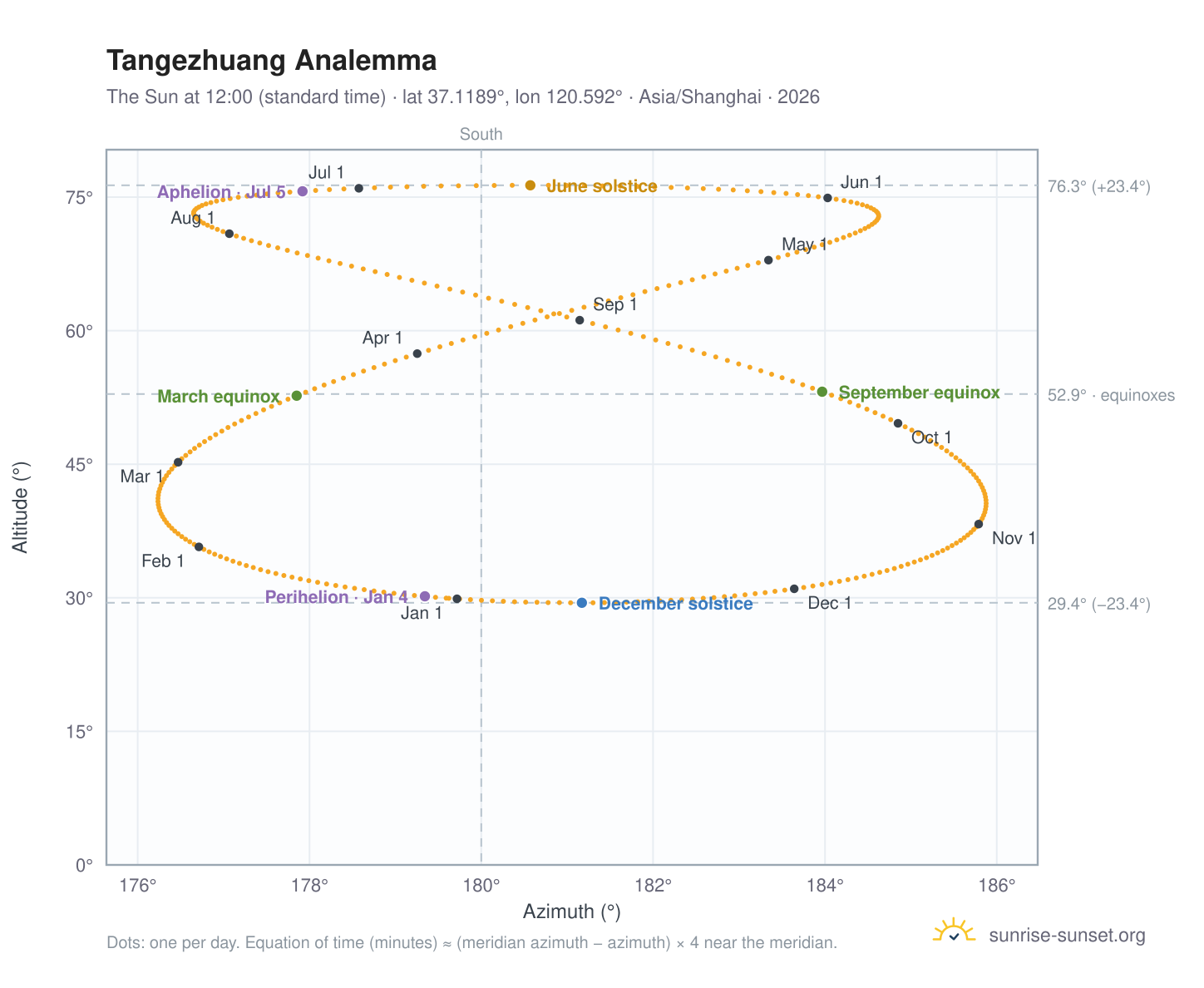 Tangezhuang analemma chart: the Sun at 12:00 (standard time) through the year