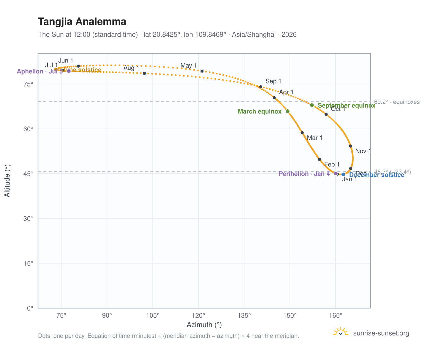 Tangjia analemma chart: the Sun at 12:00 (standard time) through the year