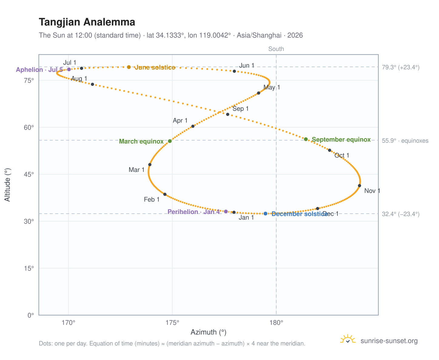 Tangjian analemma chart: the Sun at 12:00 (standard time) through the year