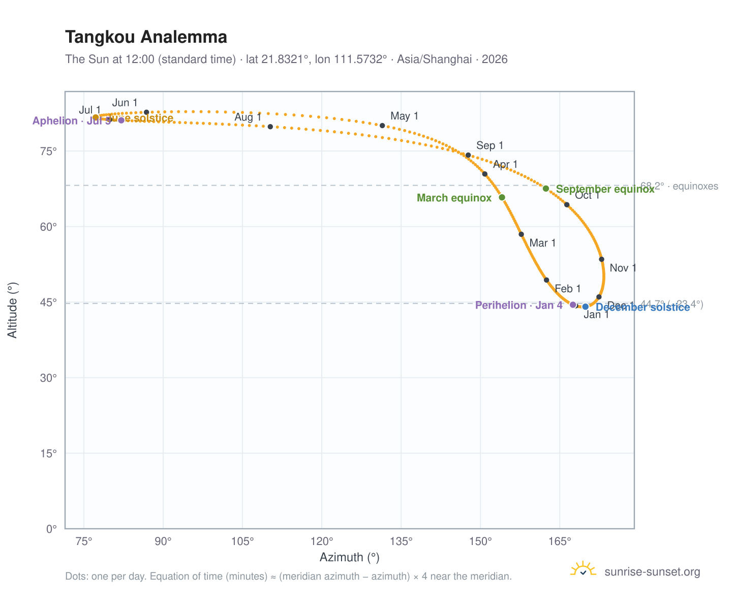 Tangkou analemma chart: the Sun at 12:00 (standard time) through the year