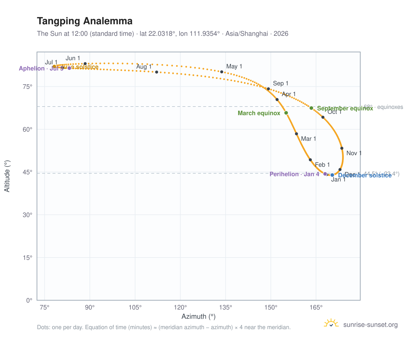 Tangping analemma chart: the Sun at 12:00 (standard time) through the year