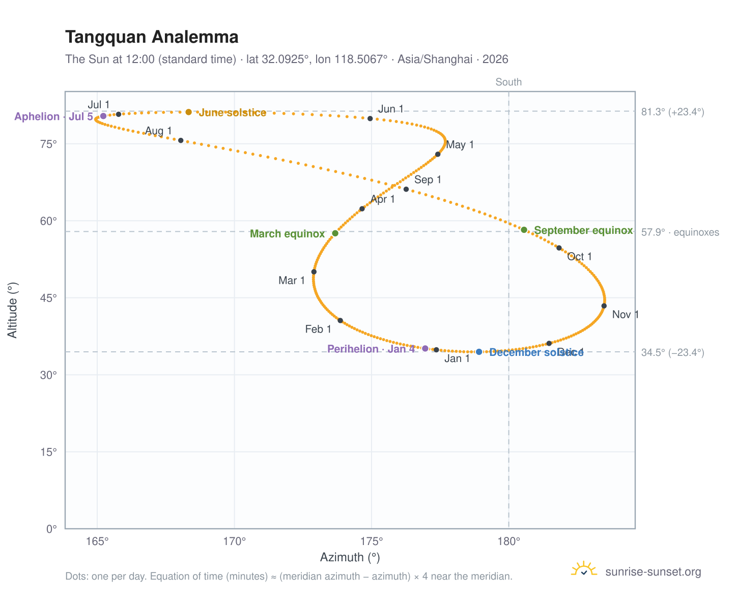 Tangquan analemma chart: the Sun at 12:00 (standard time) through the year