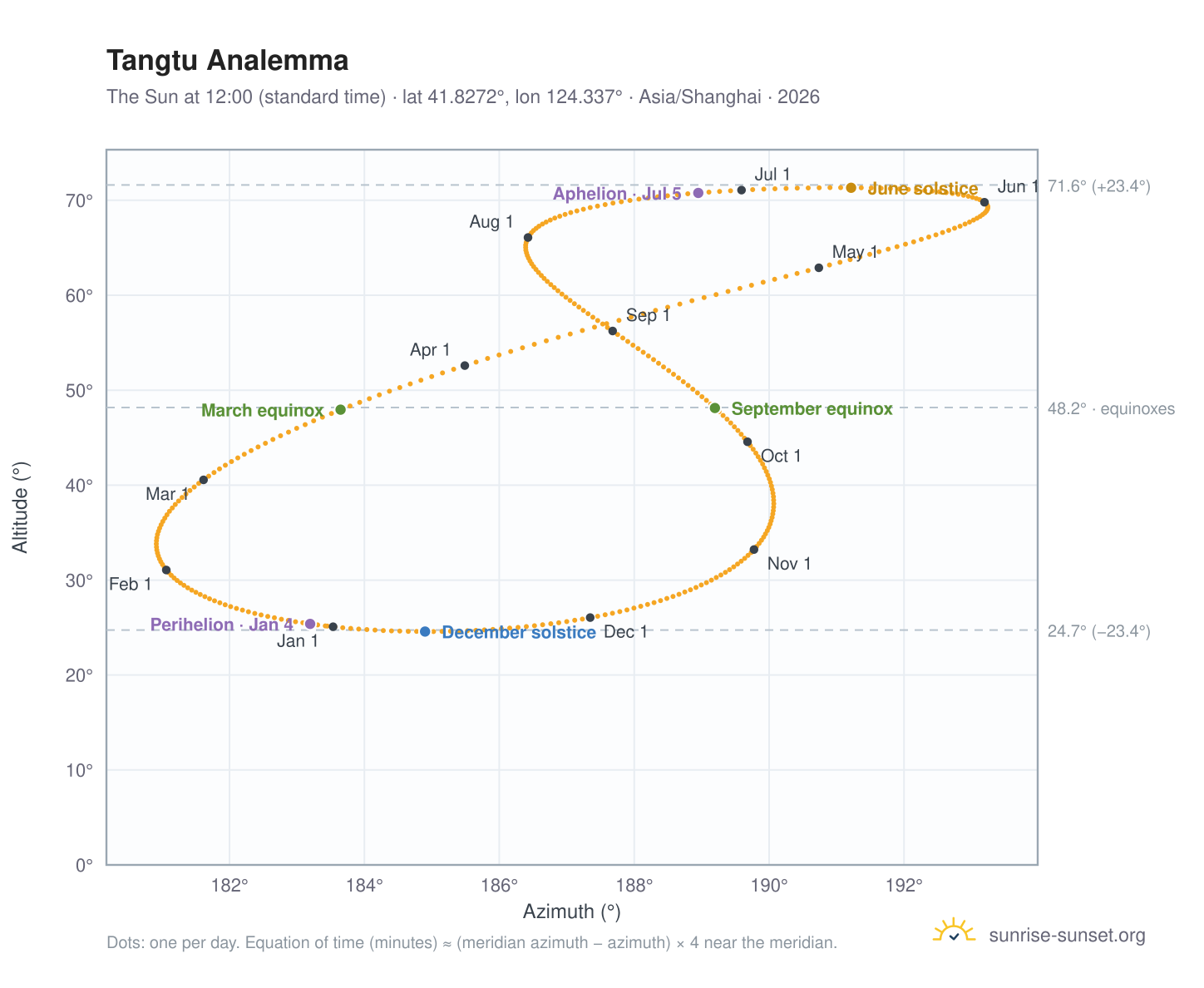 Tangtu analemma chart: the Sun at 12:00 (standard time) through the year