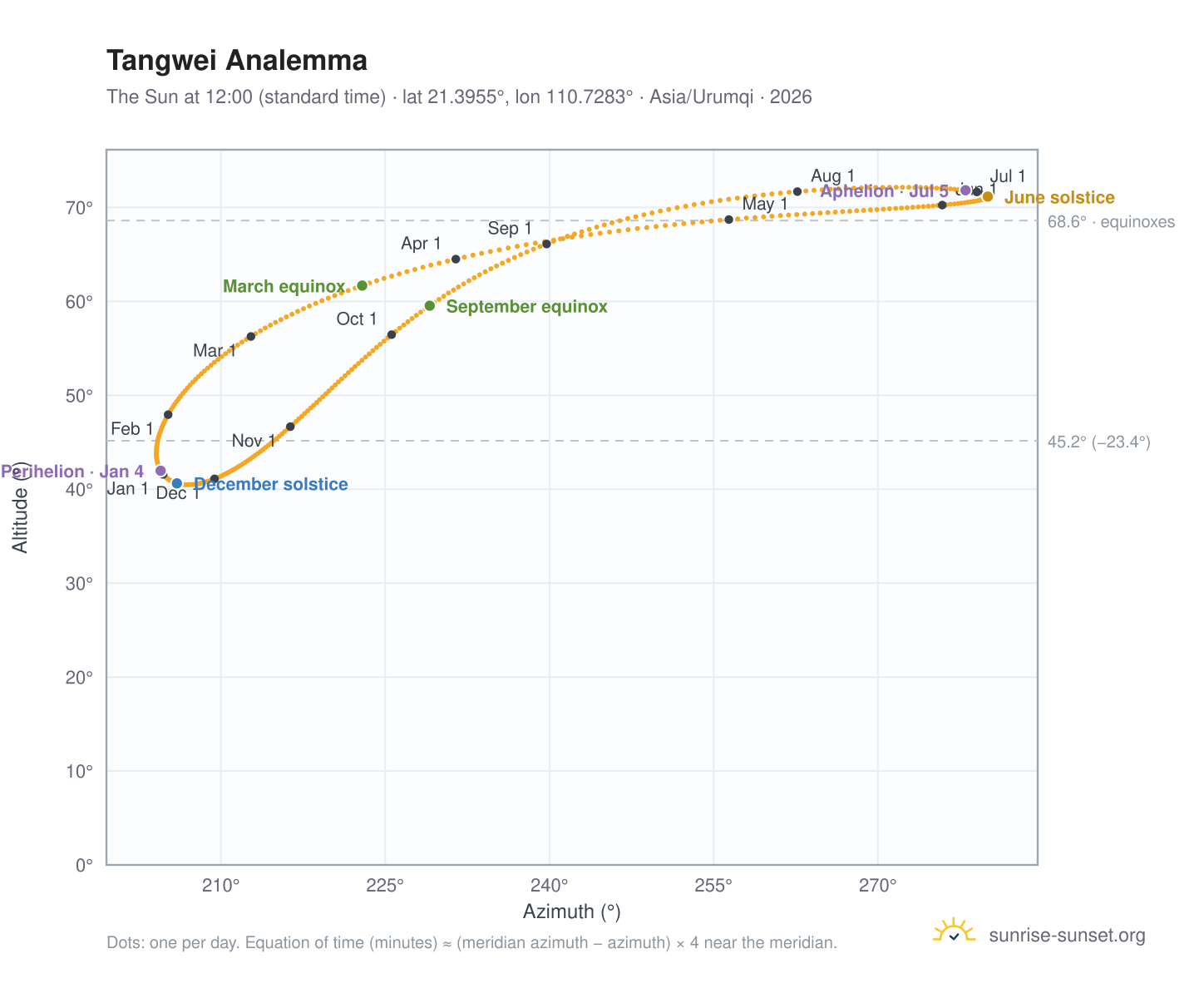 Tangwei analemma chart: the Sun at 12:00 (standard time) through the year