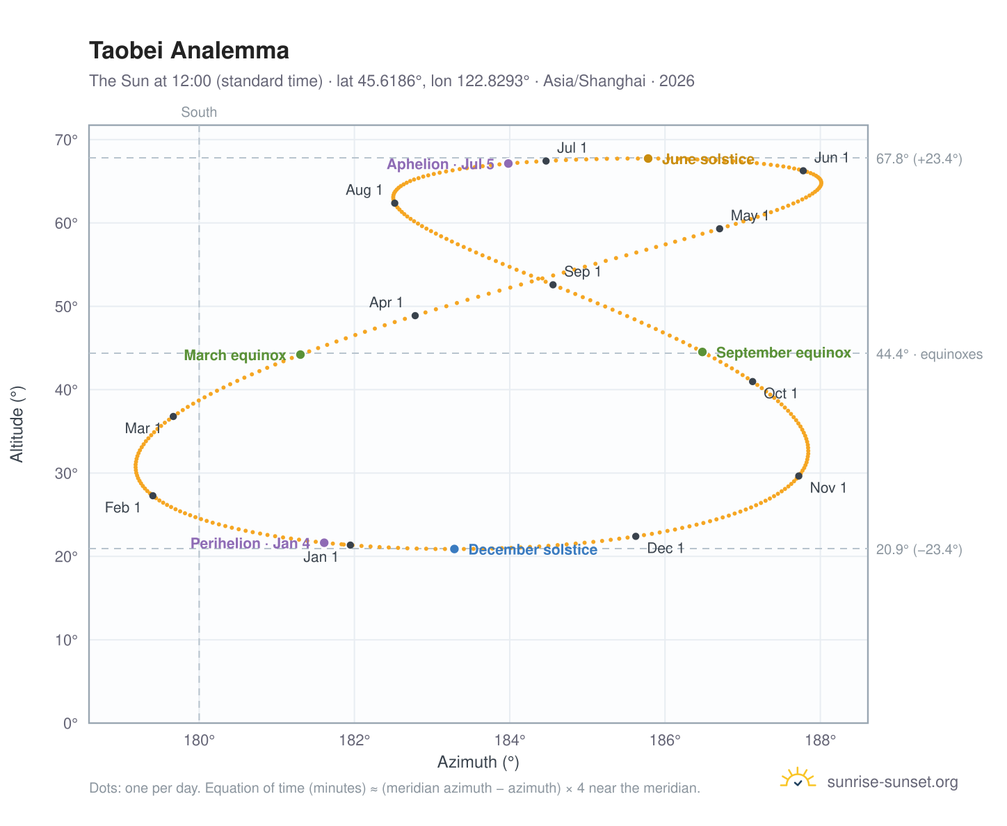Taobei analemma chart: the Sun at 12:00 (standard time) through the year