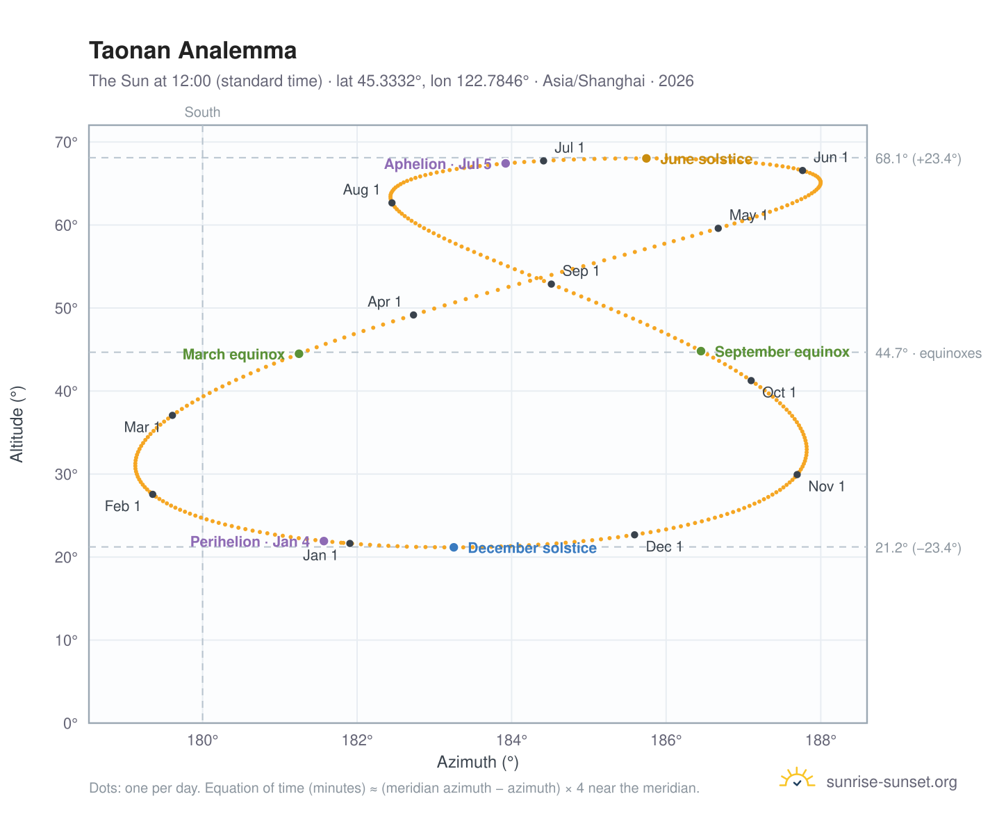 Taonan analemma chart: the Sun at 12:00 (standard time) through the year