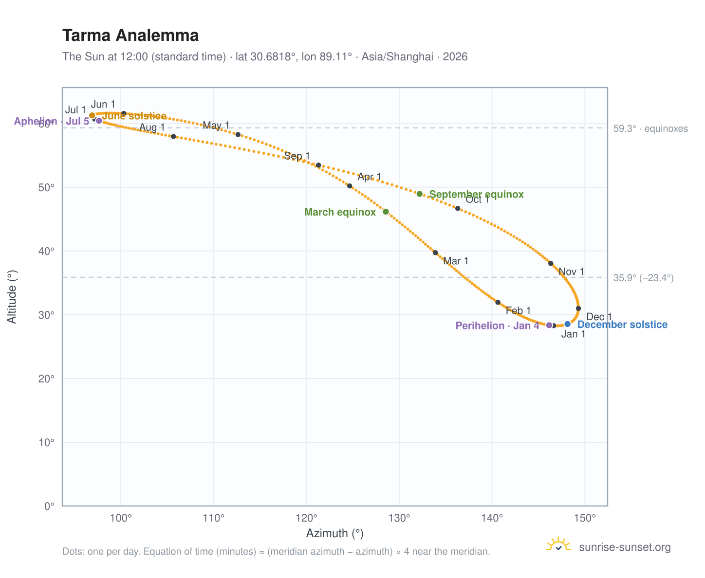 Tarma analemma chart: the Sun at 12:00 (standard time) through the year
