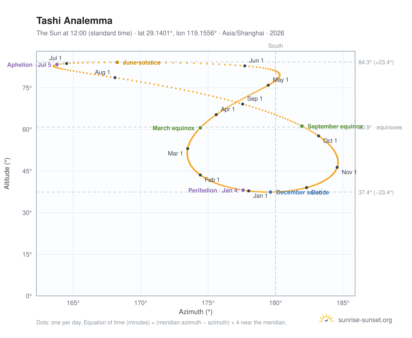 Tashi analemma chart: the Sun at 12:00 (standard time) through the year