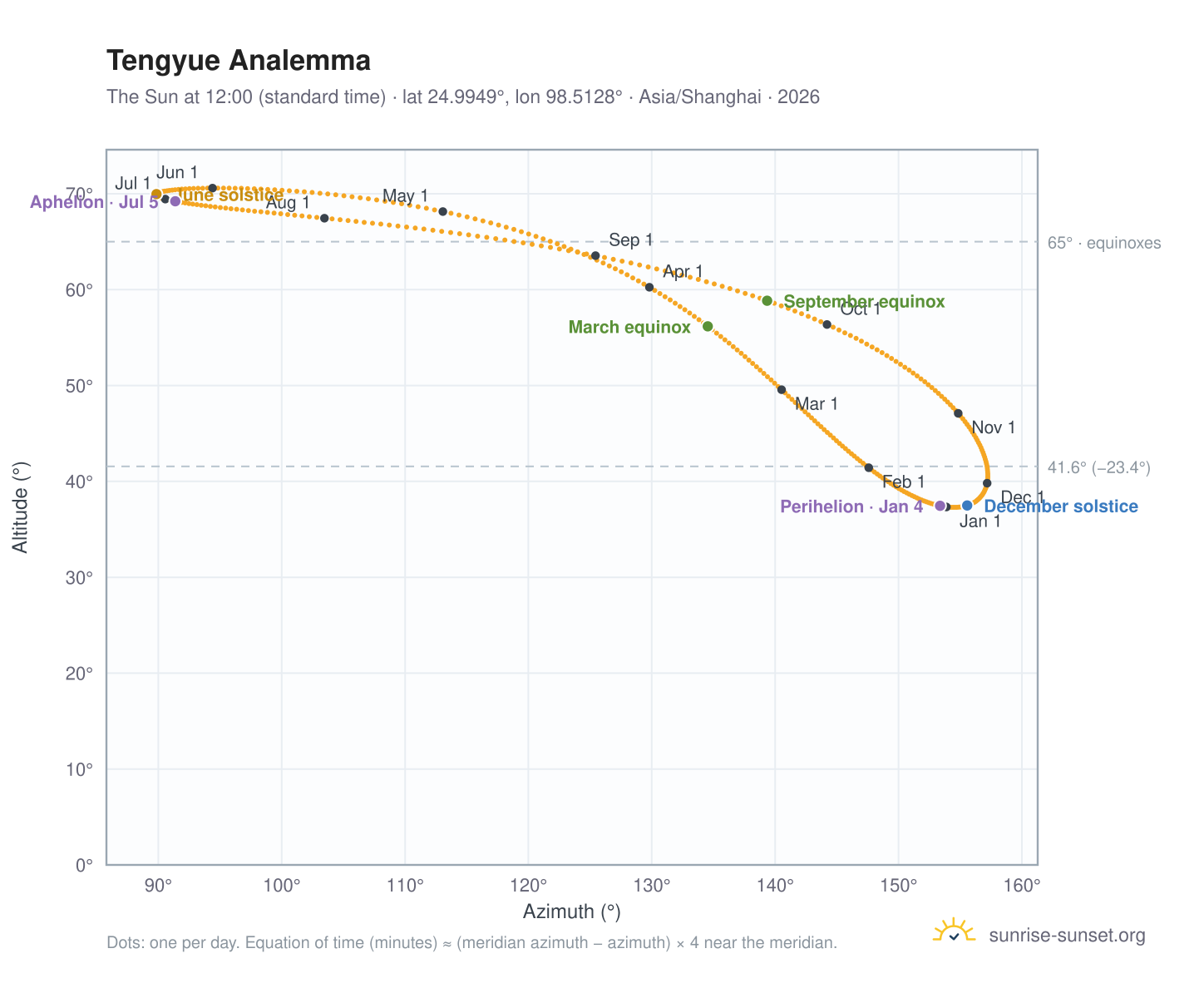 Tengyue analemma chart: the Sun at 12:00 (standard time) through the year