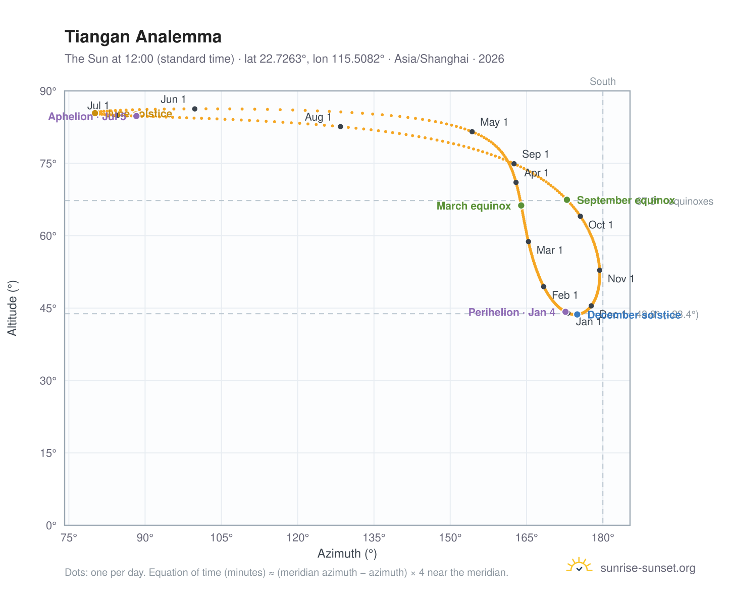 Tiangan analemma chart: the Sun at 12:00 (standard time) through the year