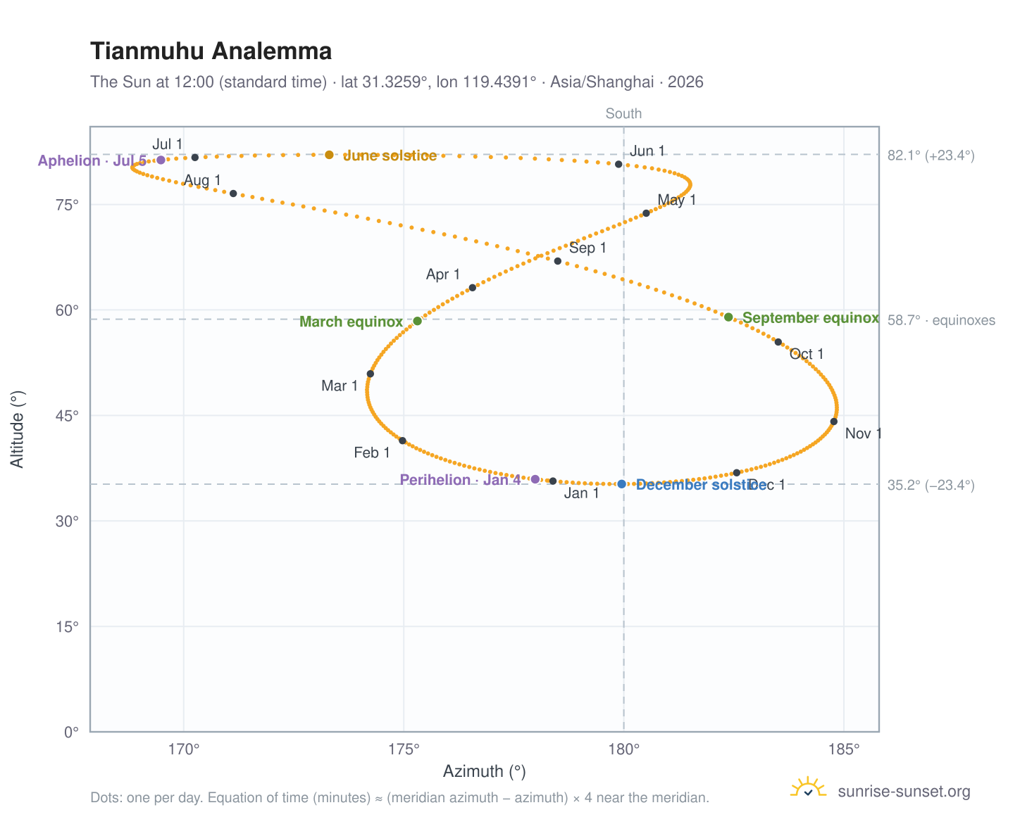 Tianmuhu analemma chart: the Sun at 12:00 (standard time) through the year