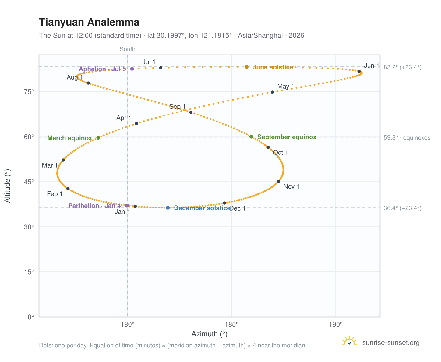 Tianyuan analemma chart: the Sun at 12:00 (standard time) through the year