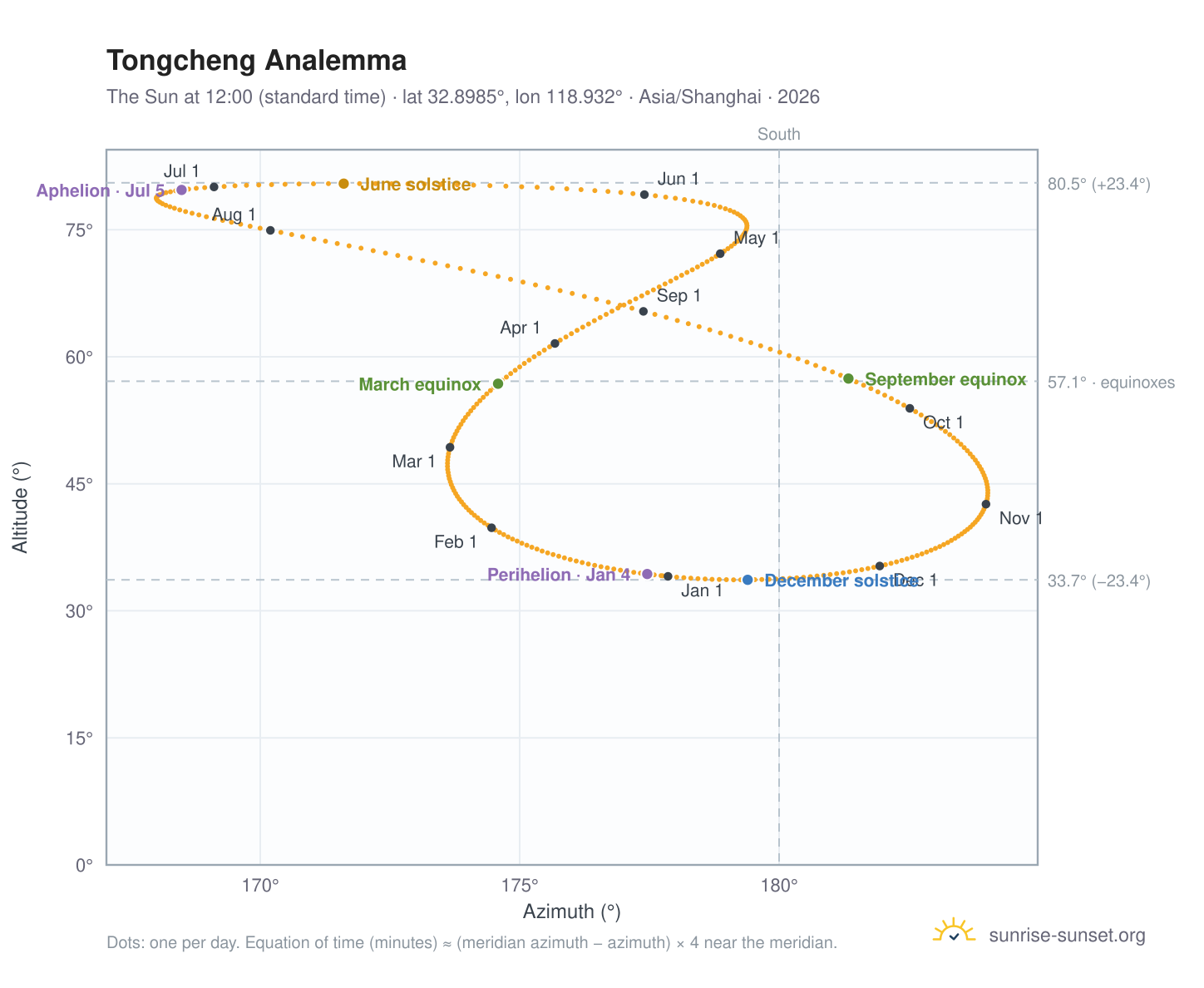 Tongcheng analemma chart: the Sun at 12:00 (standard time) through the year