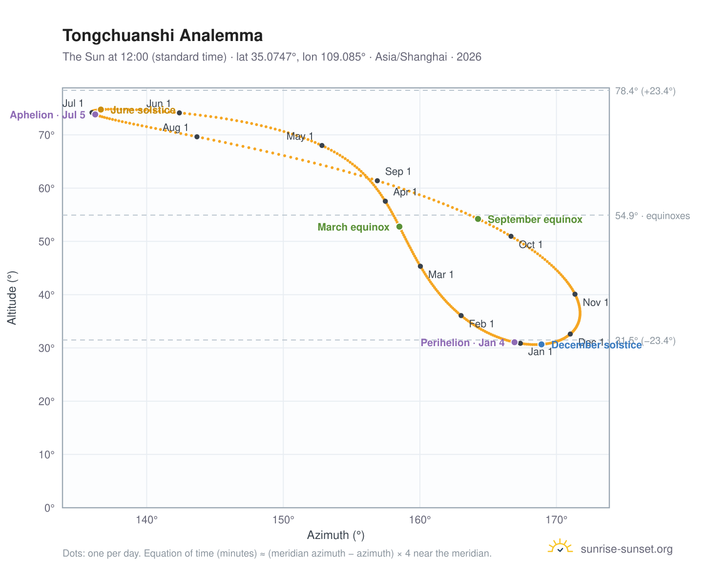 Tongchuanshi analemma chart: the Sun at 12:00 (standard time) through the year