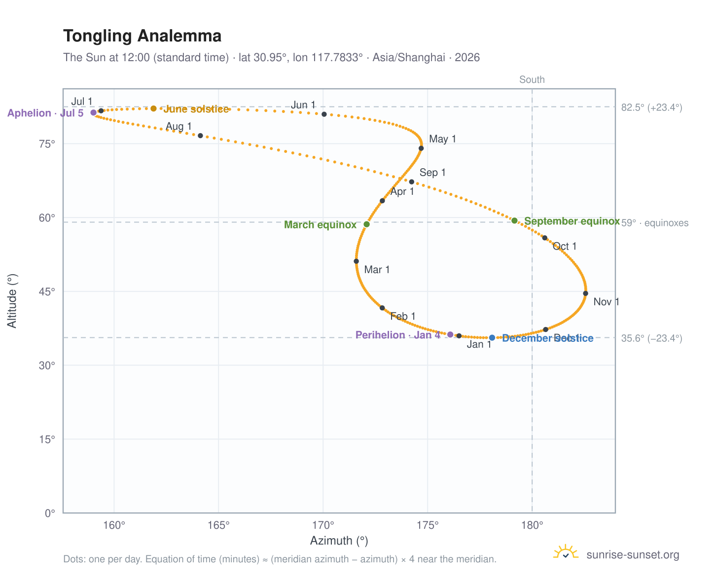 Tongling analemma chart: the Sun at 12:00 (standard time) through the year