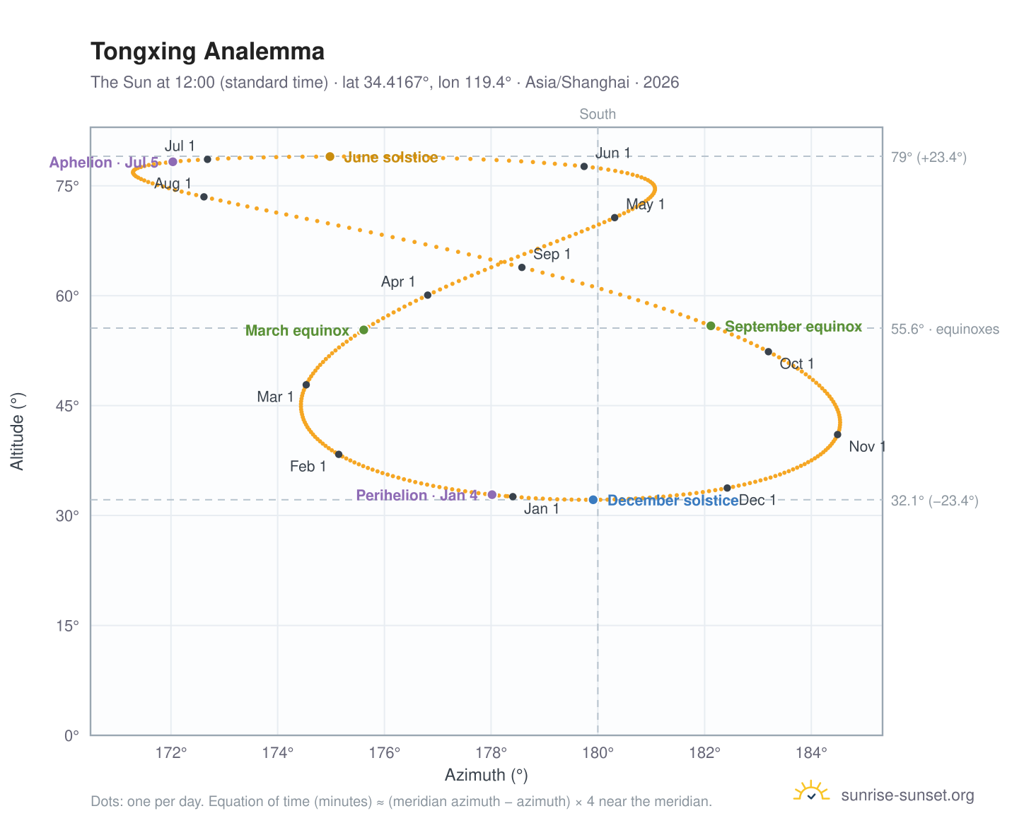 Tongxing analemma chart: the Sun at 12:00 (standard time) through the year