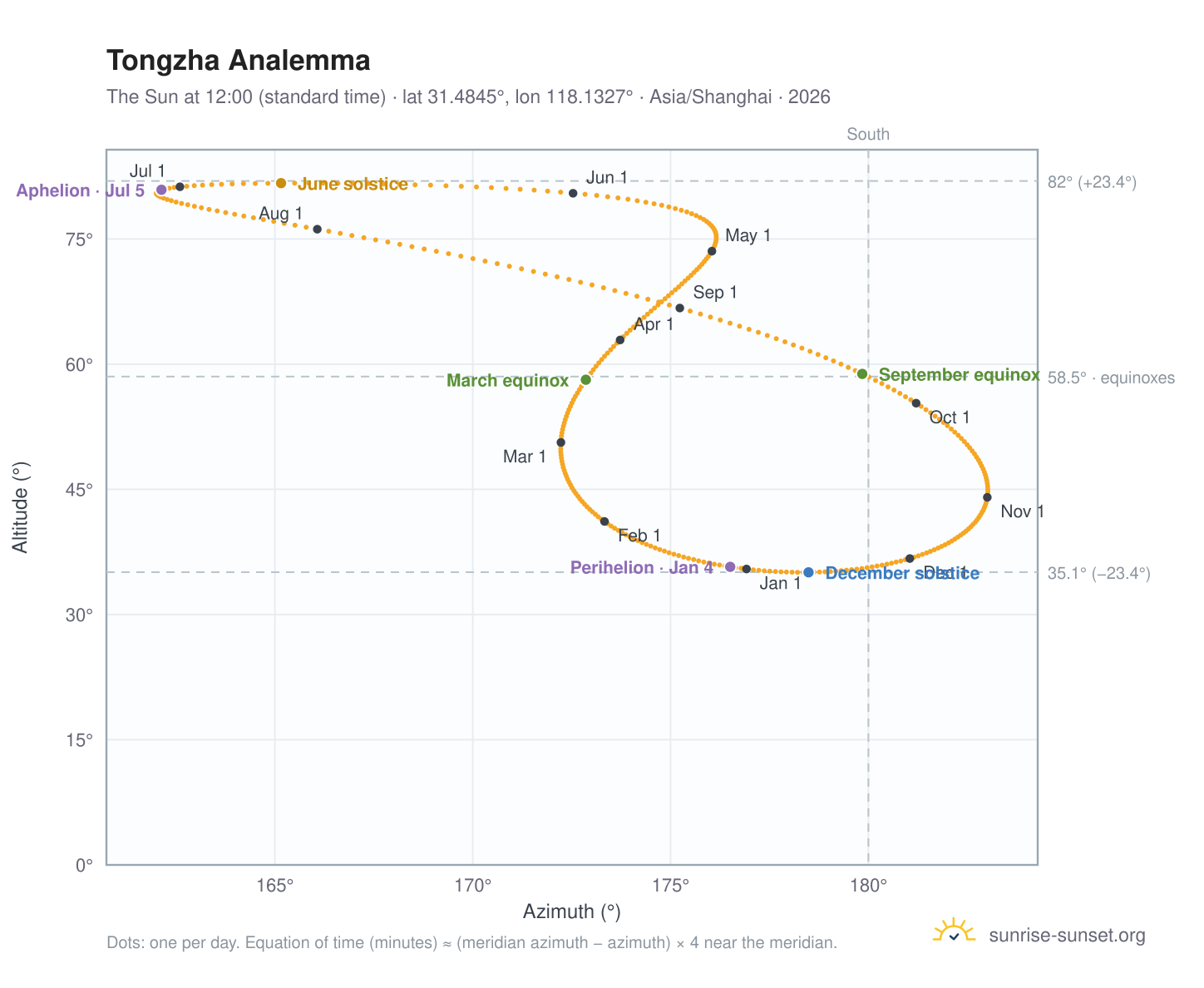 Tongzha analemma chart: the Sun at 12:00 (standard time) through the year