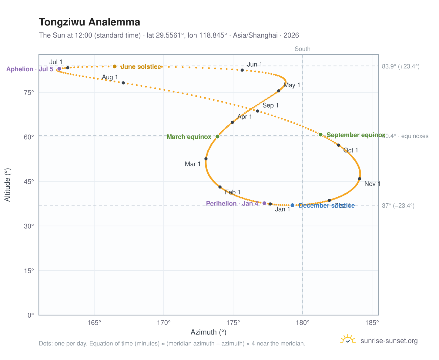 Tongziwu analemma chart: the Sun at 12:00 (standard time) through the year
