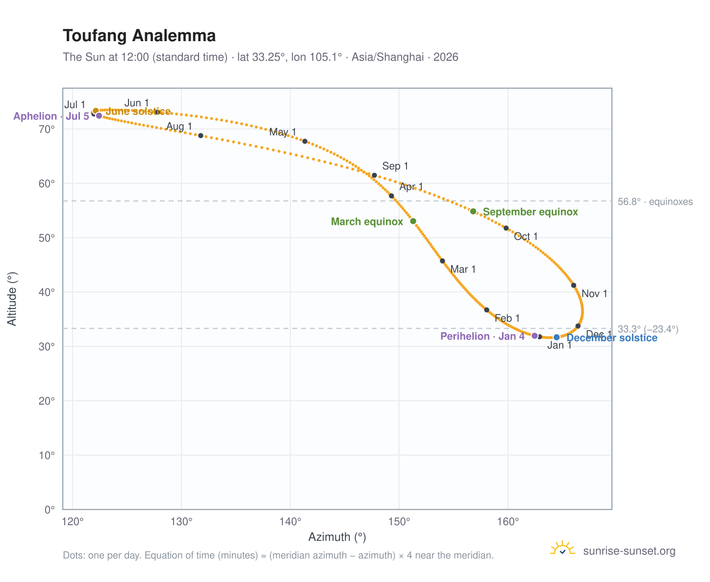Toufang analemma chart: the Sun at 12:00 (standard time) through the year