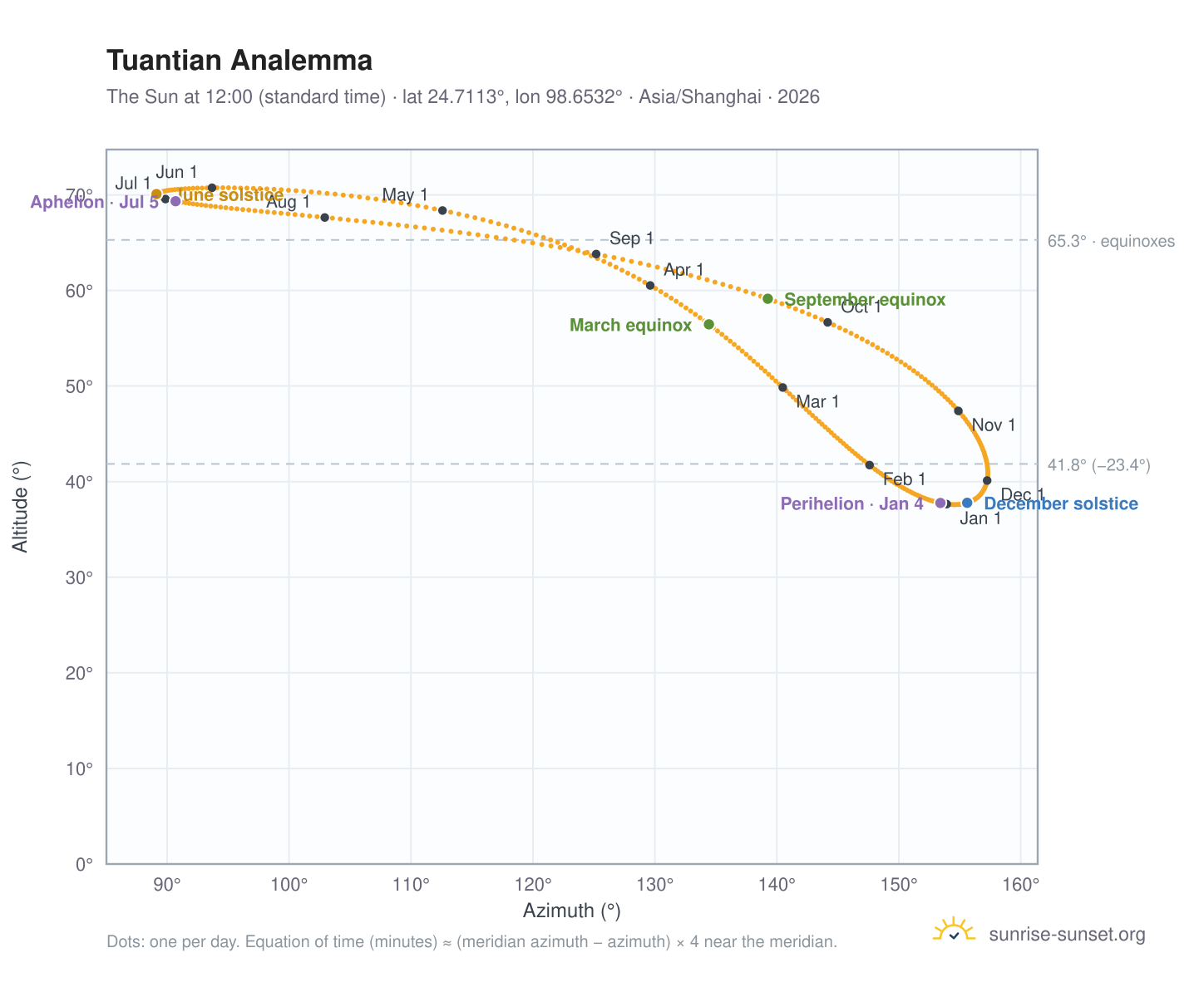 Tuantian analemma chart: the Sun at 12:00 (standard time) through the year