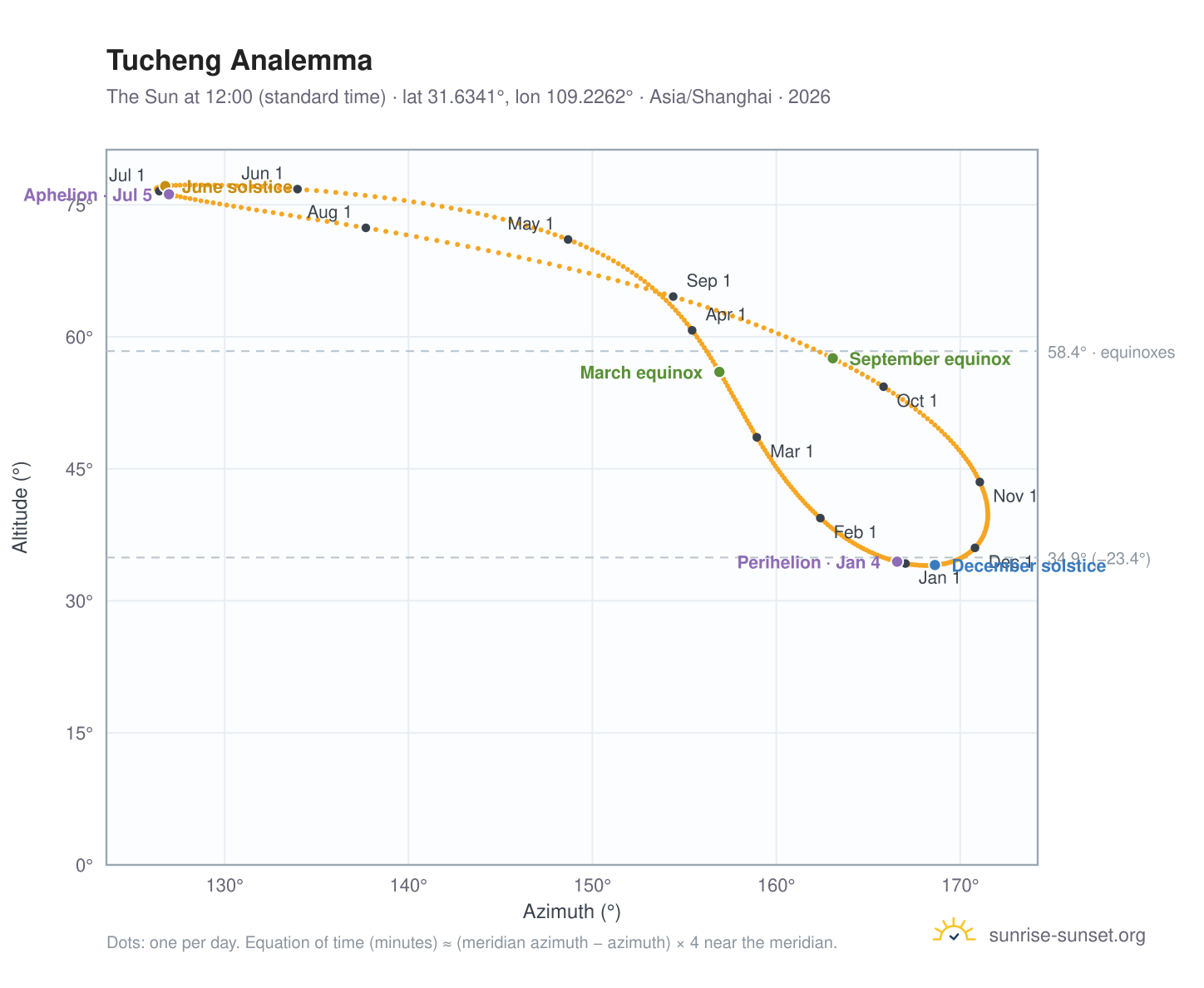 Tucheng analemma chart: the Sun at 12:00 (standard time) through the year
