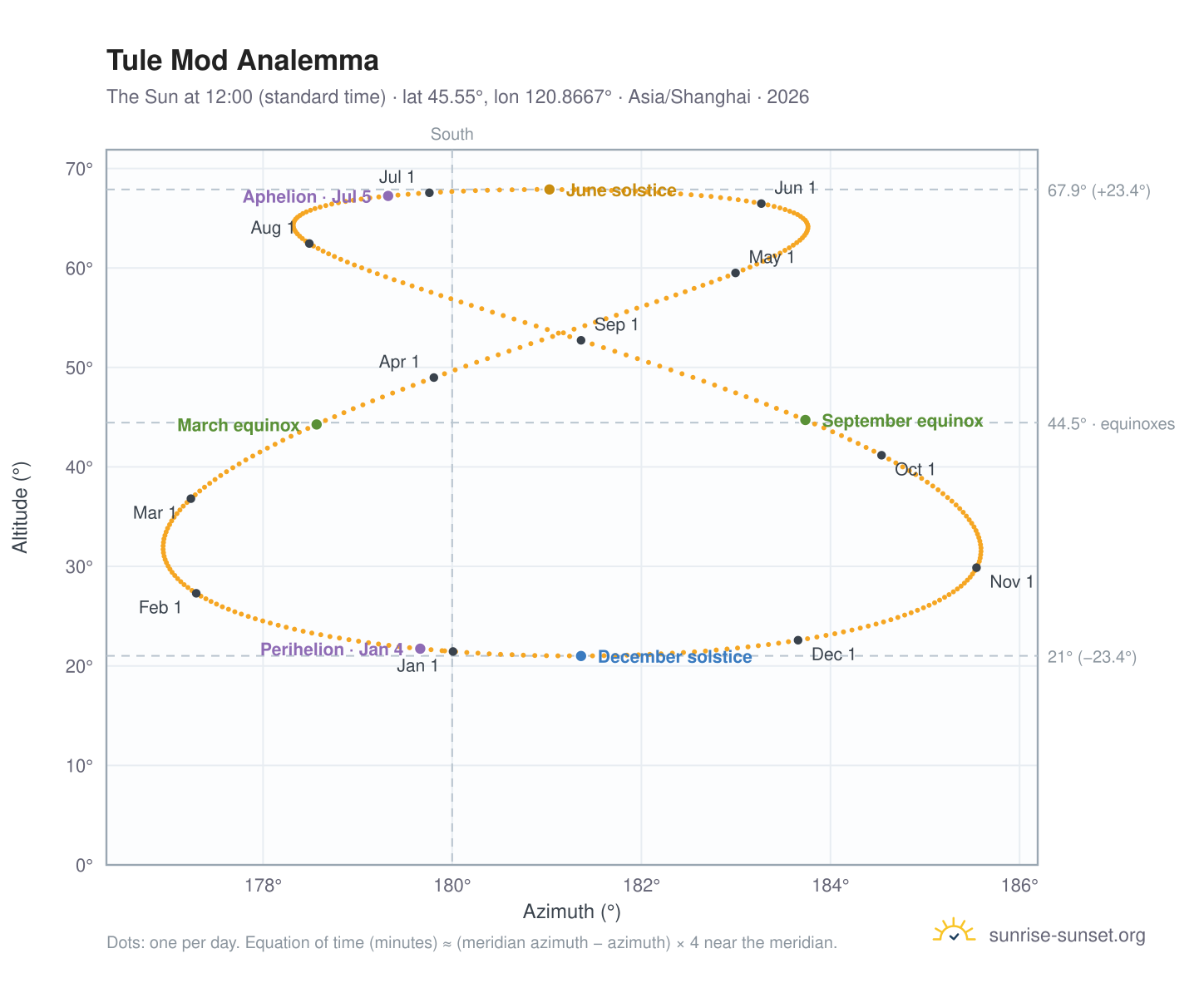 Tule Mod analemma chart: the Sun at 12:00 (standard time) through the year