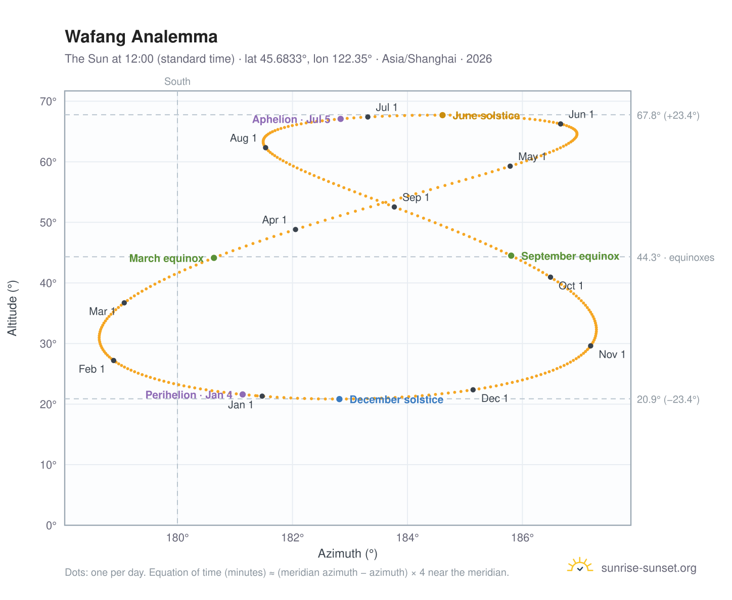 Wafang analemma chart: the Sun at 12:00 (standard time) through the year