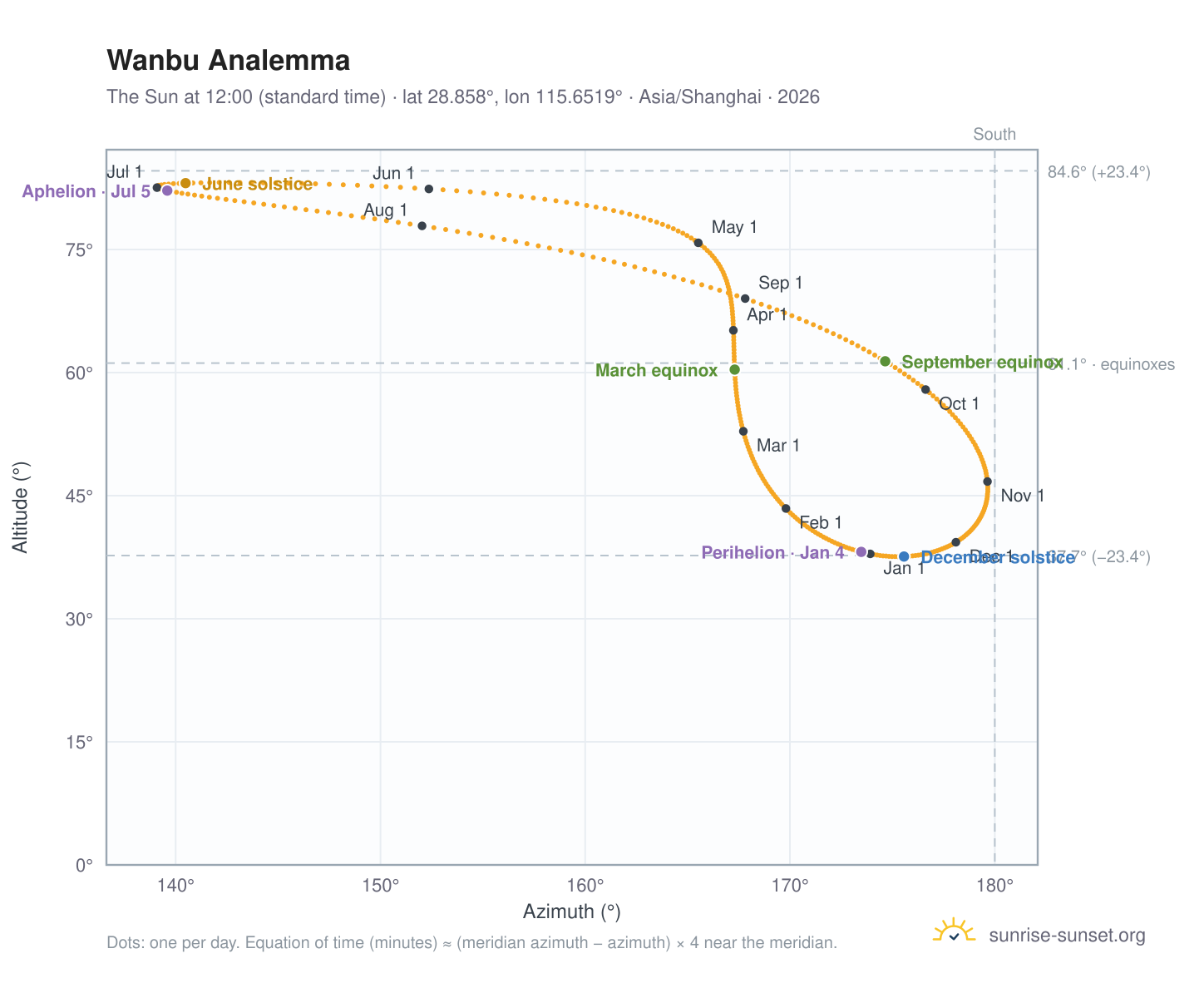 Wanbu analemma chart: the Sun at 12:00 (standard time) through the year
