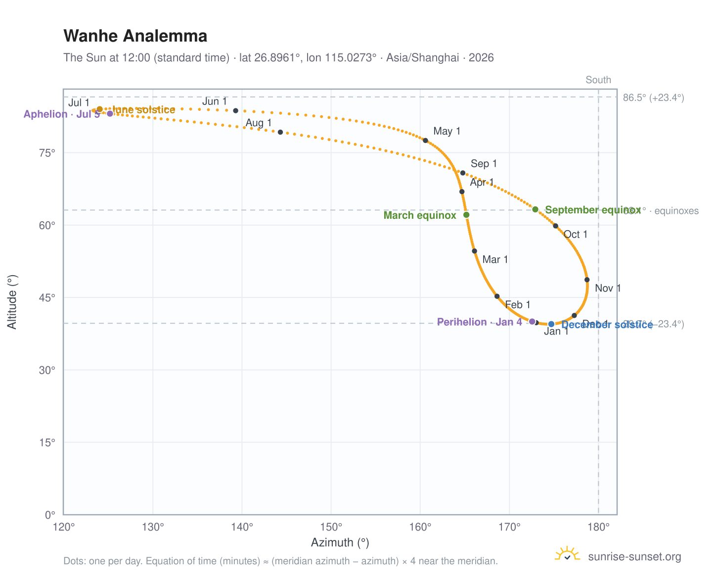 Wanhe analemma chart: the Sun at 12:00 (standard time) through the year
