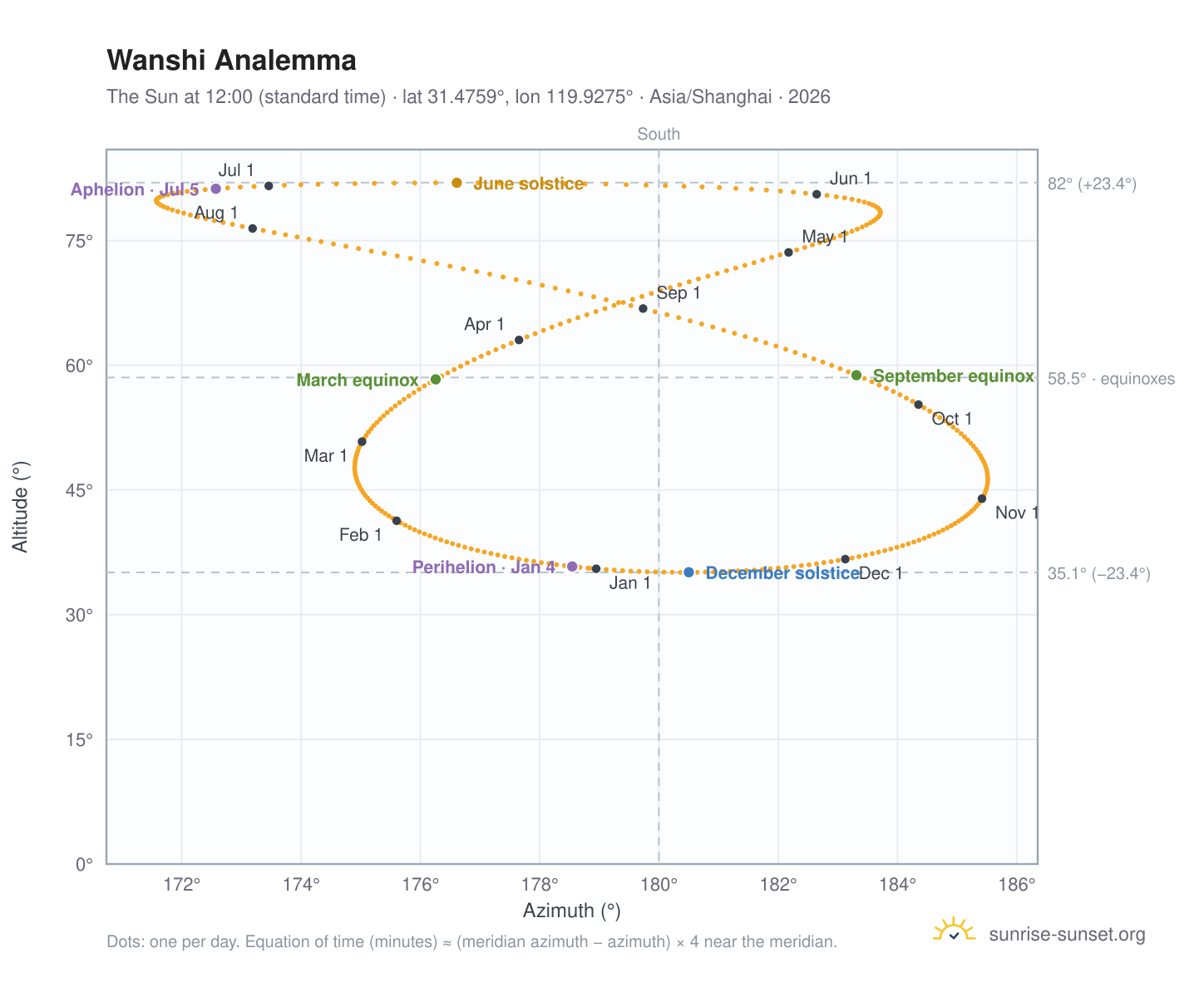 Wanshi analemma chart: the Sun at 12:00 (standard time) through the year