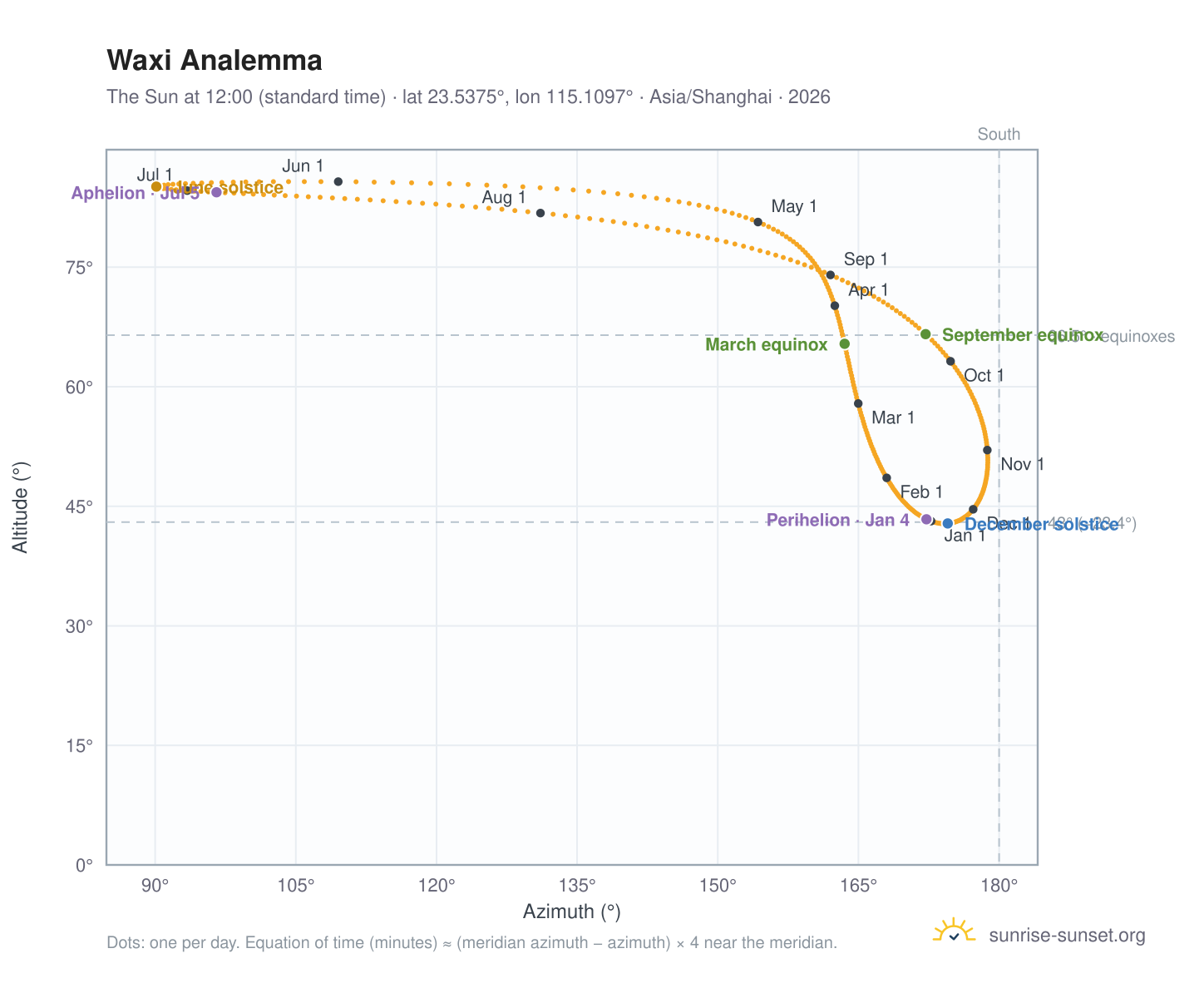Waxi analemma chart: the Sun at 12:00 (standard time) through the year