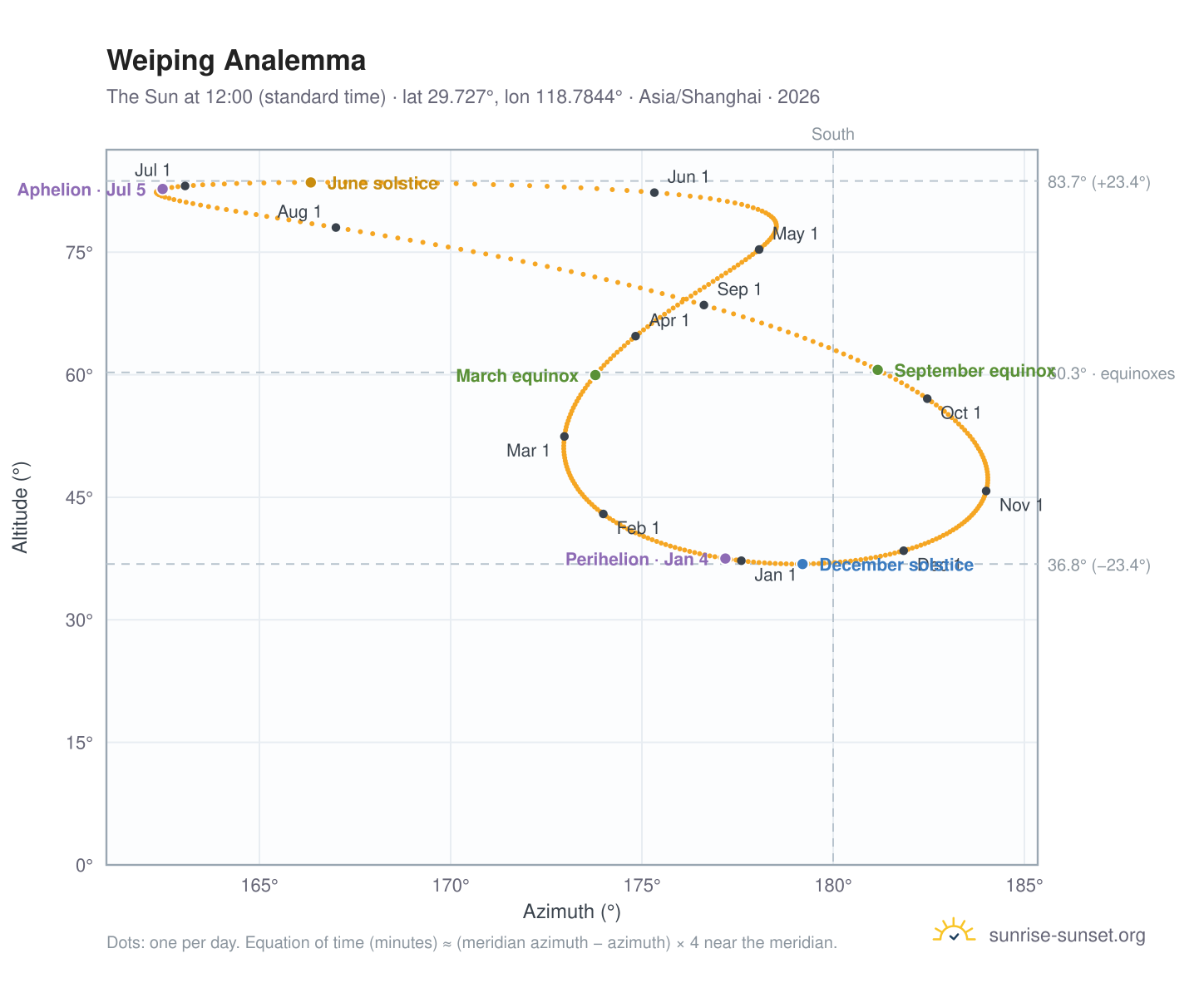 Weiping analemma chart: the Sun at 12:00 (standard time) through the year