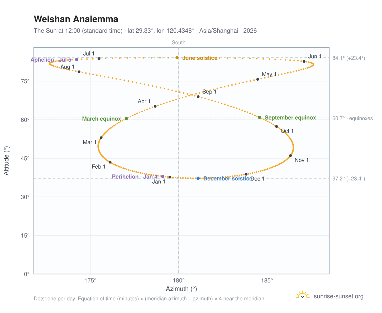 Weishan analemma chart: the Sun at 12:00 (standard time) through the year