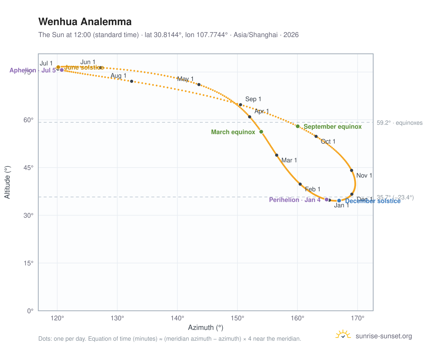 Wenhua analemma chart: the Sun at 12:00 (standard time) through the year