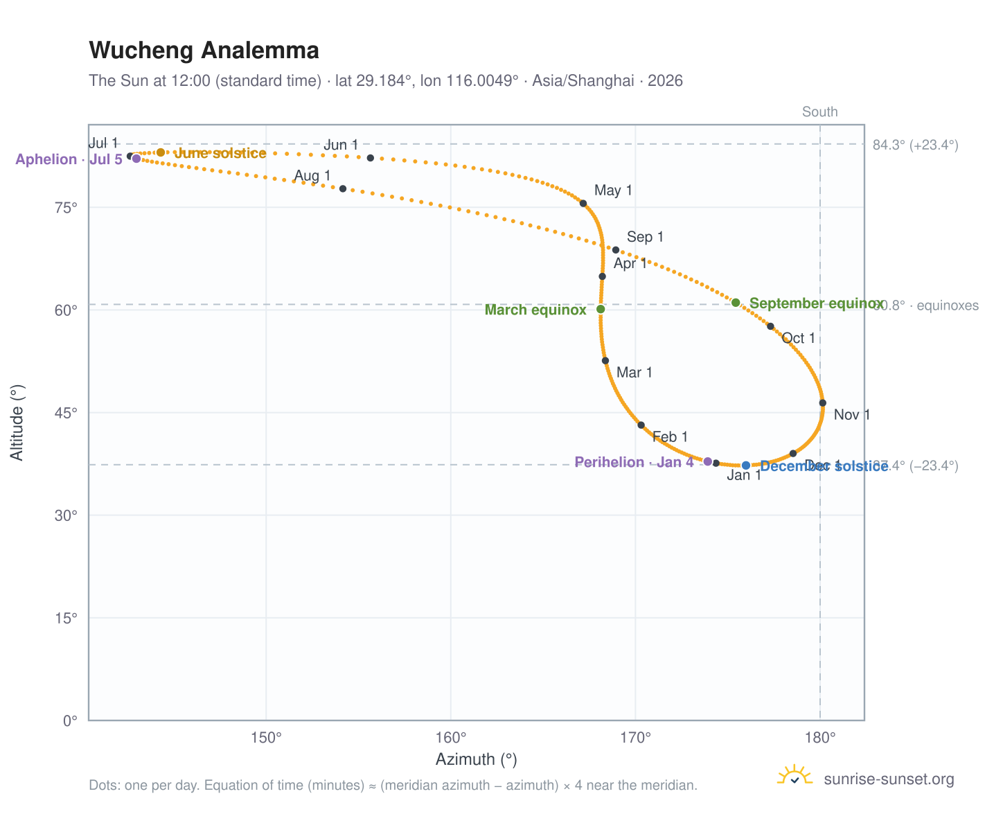 Wucheng analemma chart: the Sun at 12:00 (standard time) through the year