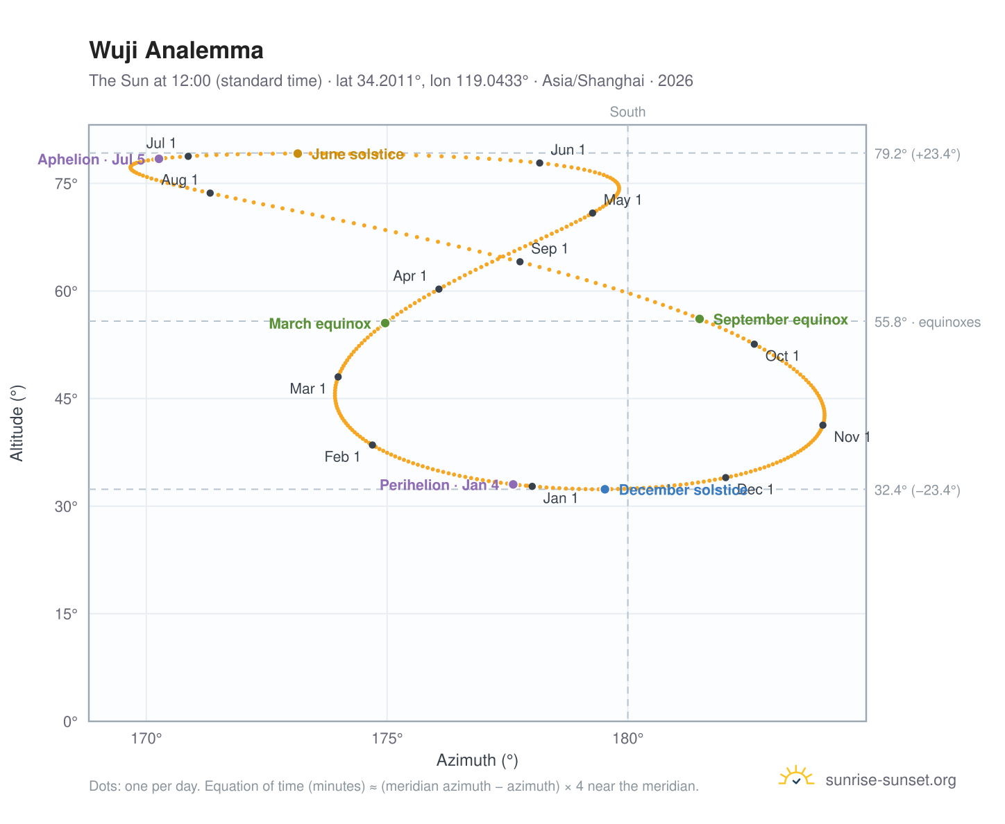Wuji analemma chart: the Sun at 12:00 (standard time) through the year